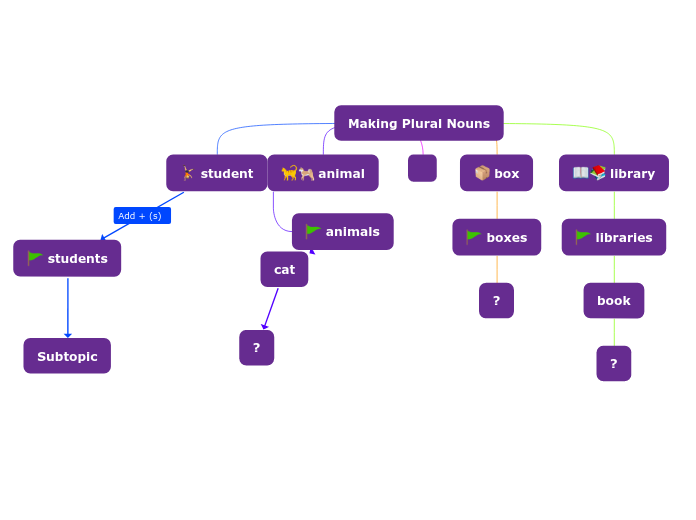 Making Plural Nouns Mind Map